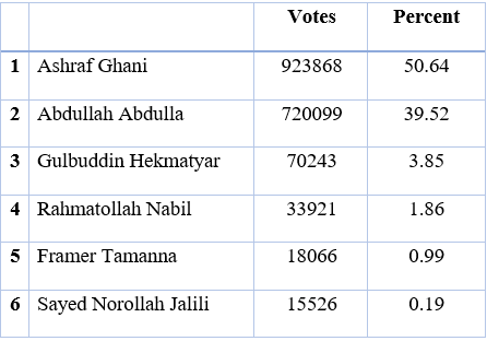 Capture 2 - Ghani Wins the Afghanistan Presidency Crown for the Second Time + Table
