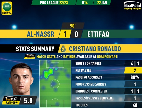 رونالدو النصر - عملکرد ضعیف فوق ستاره پرتگالی در اولین بازی اش در لیگ عربستان